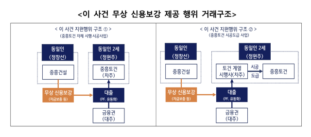 중흥건설 무상 신용보강 제공 행위 거래구조. 2025.6.9. 공정거래위원회 제공