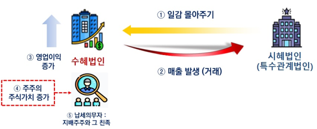 일감몰아주기 과세 요건. 국세청 제공