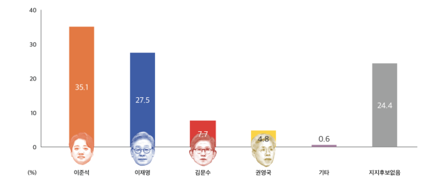 서울대 학부생의 제21대 대선 후보 지지율. 서울대 학보사 