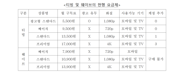 티빙 및 웨이브의 현행 요금제. 2025.6.10. 공정거래위원회 제공