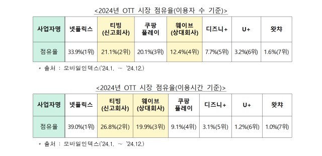 공정위, 티빙-웨이브 합병 조건부 승인