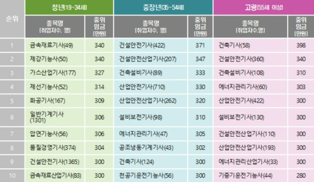 연령대별 초임임금 Top 10 종목(취업자수가 30인 이상인 종목 중에서 중위임금이 높은 순). 고용노동부