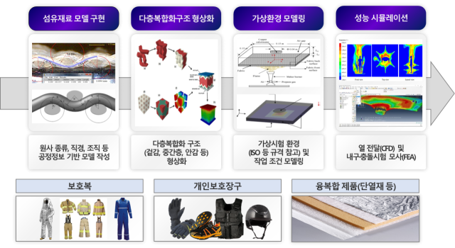 디지털공정연구센터 전주기적(소재,공정,제품) 해석 지원 예시. 다이텍연구원
