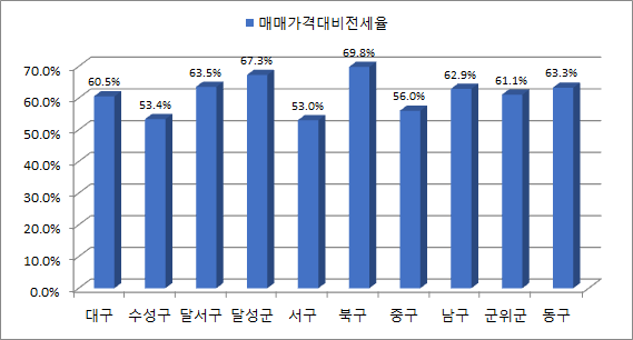 2025년 대구 지역 구·군별 전세가율 그래프. 부동산자산관리연구소 제공