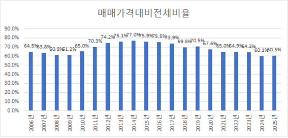 지난 2006년부터 올해까지 대구 지역 전세가율 그래프. 부동산자산관리연구소 제공