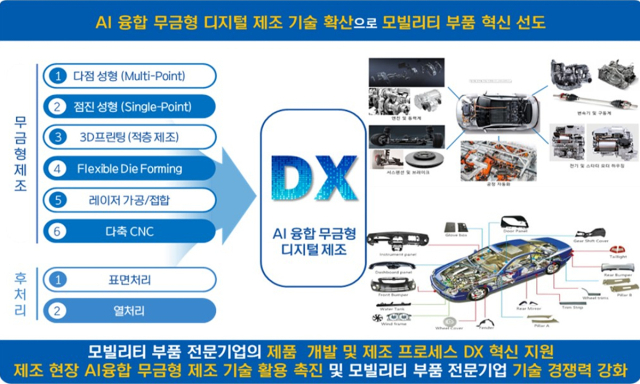 대구시가 AI 융합 무금형 제조 기술로 미래형 모빌리티 부품 생산 지원에 나선다. 대구시 제공