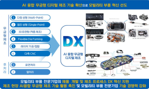 대구, AI 기반 무금형 제조 거점 구축…국비 100억 확보
