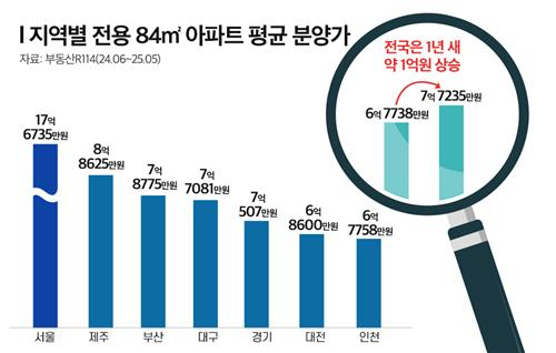 최근 1년간 국민 평형 평균 분양가 지역별 추이. 부동산R114 제공