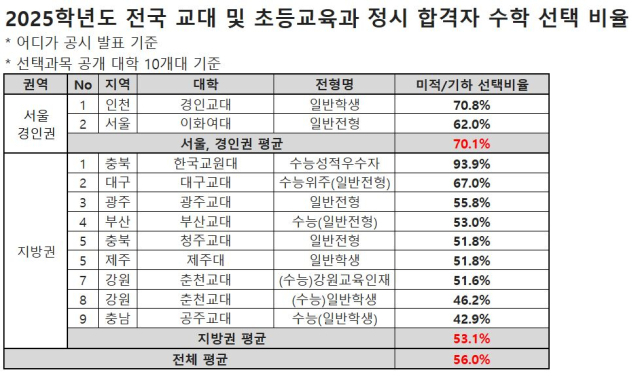 2025학년도 전국 교대 및 초등교육과 정시 합격자 수학 선택 비율. 종로학원 제공