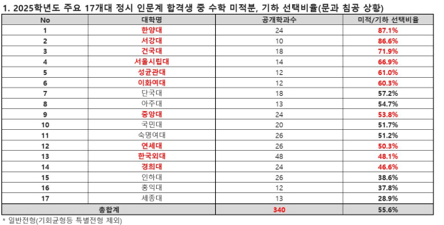 2025학년도 주요대학 인문계열 학과 정시 합격생 중 이과생(수학 과목 미적분·기하 선택) 비율. 종로학원 제공