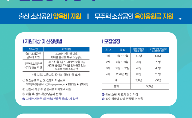 대구 소상공인 올해 출산 시 가구당 250만원 지원