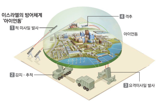 이스라엘의 국가 방어 시스템인 