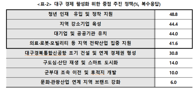 대구상공회의소 제공