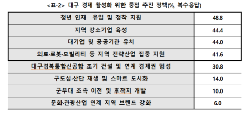 대구 기업인이 꼽은 새 정부 최우선 과제는 '경제·사업'