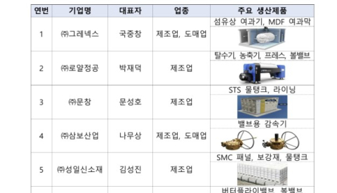 로얄정공·문창, '혁신형 물기업' 선정…5년간 최대 5억원씩 지원