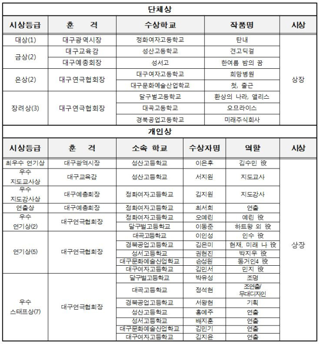 최종 결과
