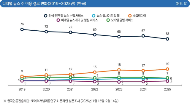2019~2025년 한국의 디지털 뉴스 주 이용 경로 변화. 한국언론진흥재단 제공