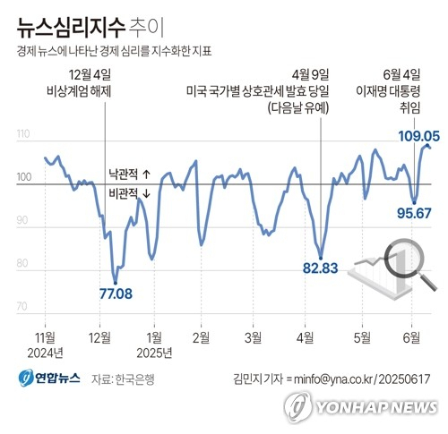 [그래픽] 뉴스심리지수 추이 (서울=연합뉴스) 김민지 기자 = 17일 한국은행 경제통계시스템에 따르면 비상계엄 사태 여파로 지난해 12월 10일 77.08까지 추락한 뉴스심리지수가 지난 12일 109.05까지 오른 것으로 나타났다. minfo@yna.co.kr X(트위터) @yonhap_graphics 페이스북 tuney.kr/LeYN1 (끝)