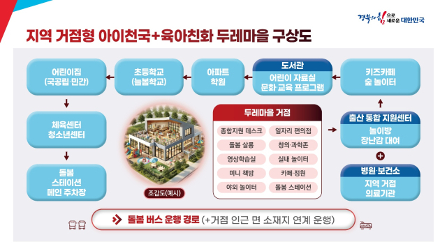 경북도가 저출생 극복과 공동체 회복 등을 위해 추진하는