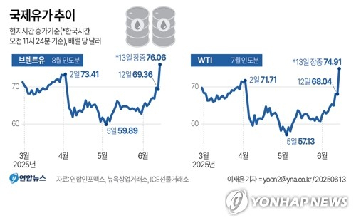 [그래픽] 국제유가 추이 (서울=연합뉴스) 이재윤 원형민 기자 = 이스라엘이 이란을 공습했다는 소식에 국제 유가가 급등하고 있다. circlemin@yna.co.kr 페이스북 tuney.kr/LeYN1 X(트위터) @yonhap_graphics (끝)
