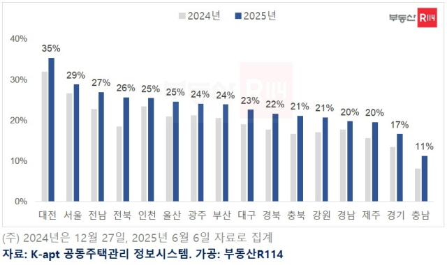 30년 초과 공동주택 비율 추이. 부동산R114 제공