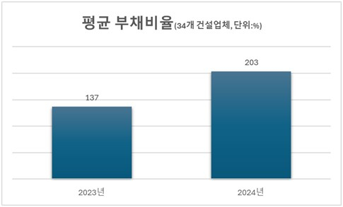 국내 상장 건설사 평균 부채 비율. 리얼하우스 제공