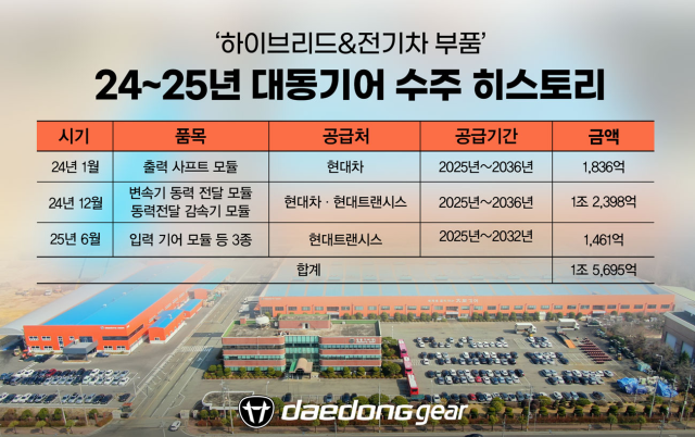 대동기어 제공
