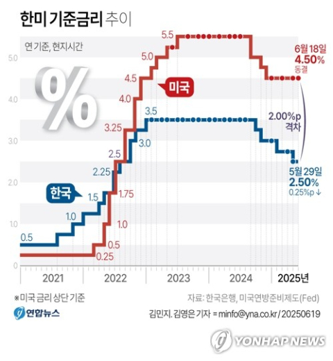 美 연준 또 '금리 동결'…한은, 추가 인하에 제동