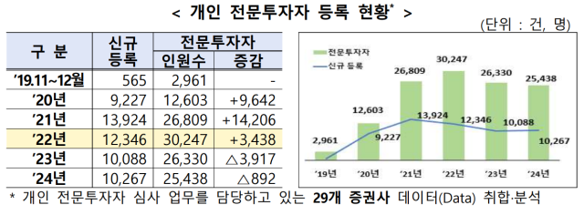 개인 전문투자자 등록 현황. 금융감독원 제공