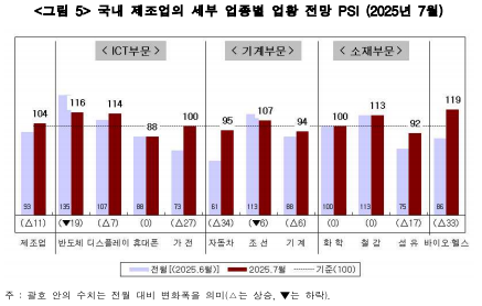 국내 제조업의 업황 전망 PSI, 2025년 7월. 산업연구원 제공