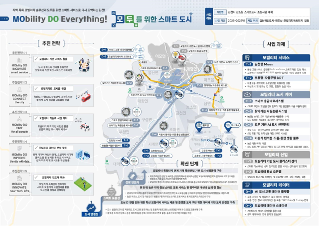 김천 모빌리티 특화 스마트도시 사업 개요. 경북도 제공.