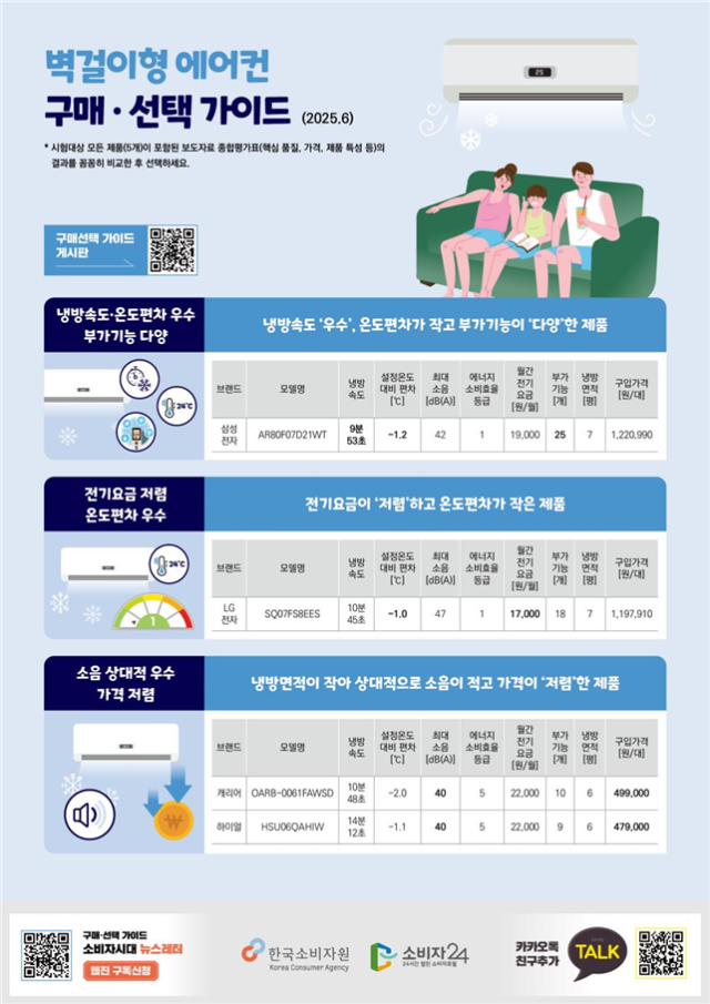 벽걸이형 에어컨 구매·선택 가이드. 2025.6.23. 한국소비자원 제공