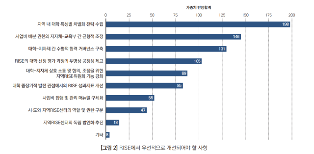 한국대학교육협의회의 전국 대학 총장 조사 중