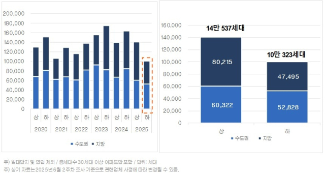 하반기 아파트 입주물량 추이. 직방 제공