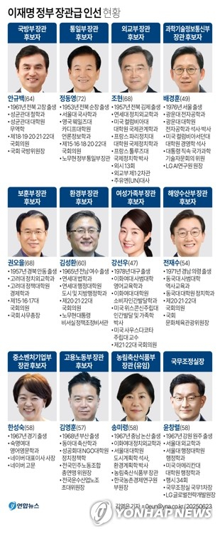 [그래픽] 이재명 정부 장관급 인선 현황 (서울=연합뉴스) 김영은 기자 = 이재명 대통령은 23일 11개 부처 장관 후보자에 대한 인선을 단행했다. 0eun@yna.co.kr X(트위터) @yonhap_graphics 페이스북 tuney.kr/LeYN1 (끝)