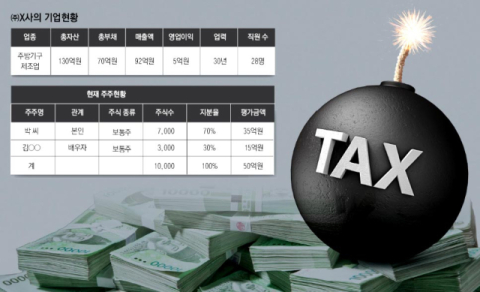 [가업승계 상담소] 특허권 양도 통한 가지급금 해결의 위험성