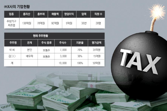 [가업승계 상담소] 특허권 양도 통한 가지급금 해결의 위험성