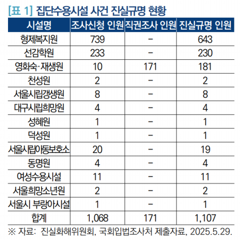 집단수용시설 사건 진실규명 현황. 진실화해위원회, 국회입법조사처 제출자료