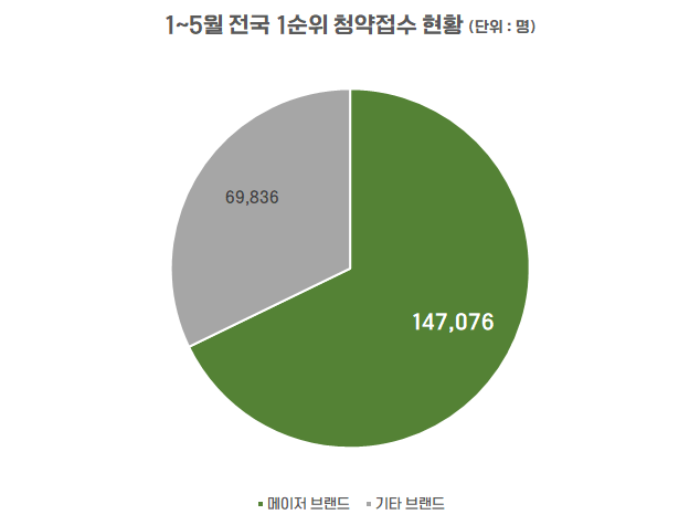 1~5월 전국 1순위 청약 접수 현황. 부동산R114 제공