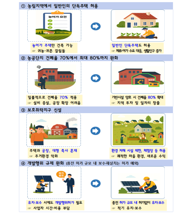 농림지역 단독주택 허용 등 주요 개선사항. 2025.6.24. 국토교통부 제공