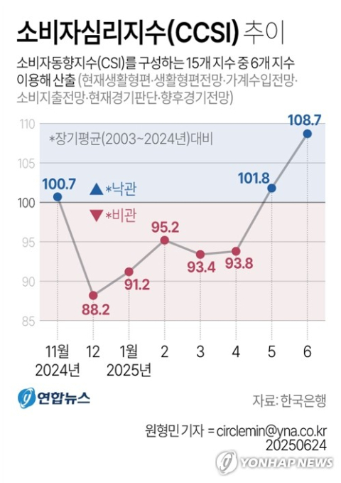 추경 효과 뚜렷…6월 소비심리 상승 