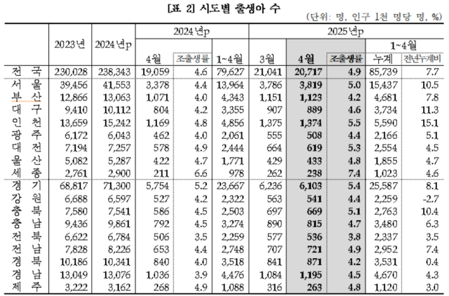2025년 4월 시도별 출생아수. 통계청 제공