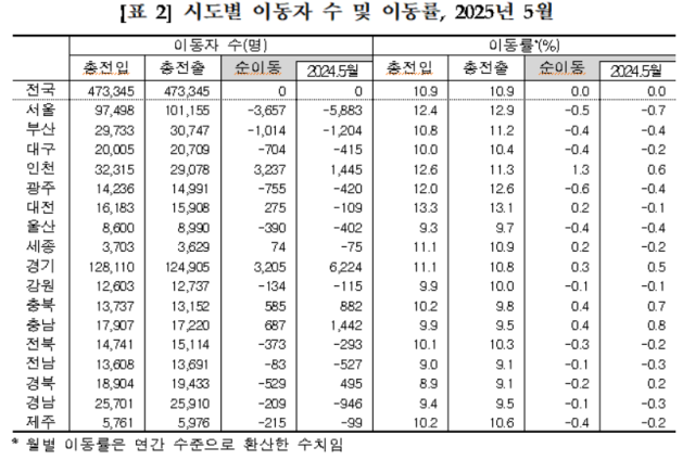 5월 시도별 이동자 수 및 이동률. 통계청 제공