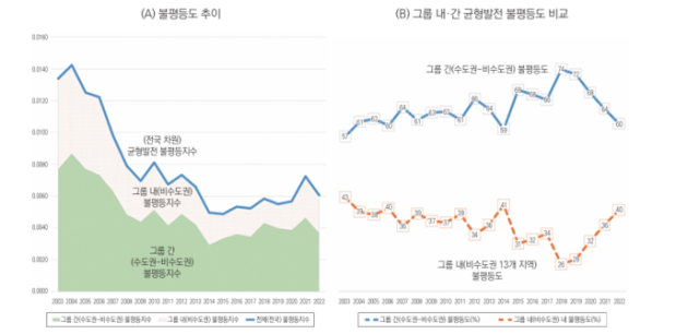 균형발전 불평등도 추이. 산업연구원 제공