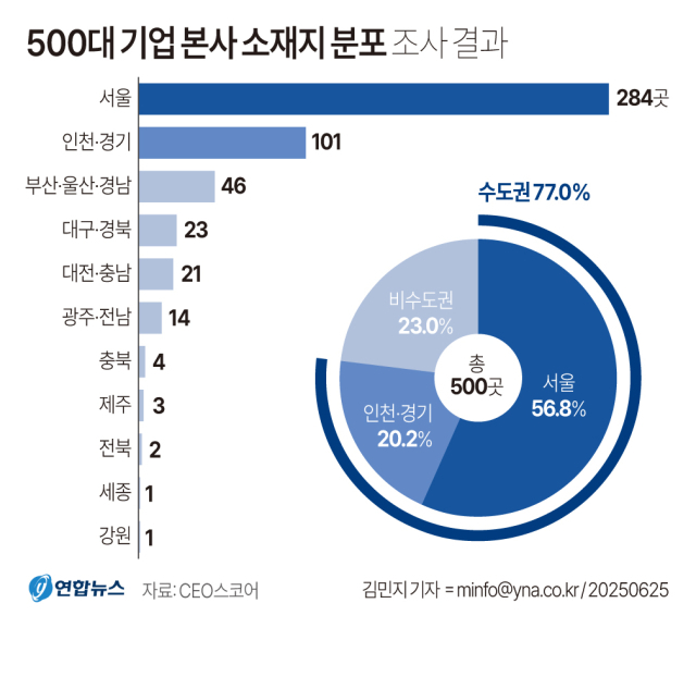 CEO스코어제공