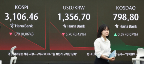 코스피, 외국인·기관 동반 매도에 3,080선까지 밀려