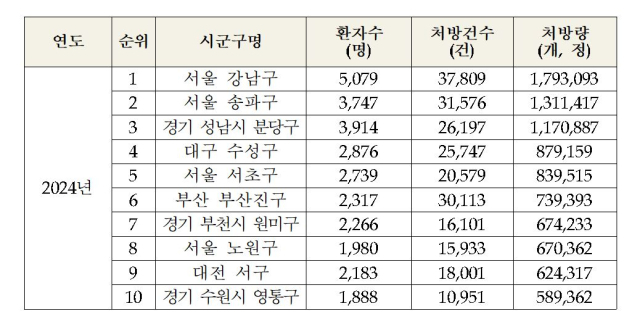 2024년 10대 ADHD 치료제(메틸페니데이트) 처방 현황. 김윤 민주당 의원실 제공