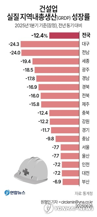 대구 실질 GRDP 성장률 -3.9% 17개 시도 중 가장 낮아…경북 1.6% 성장