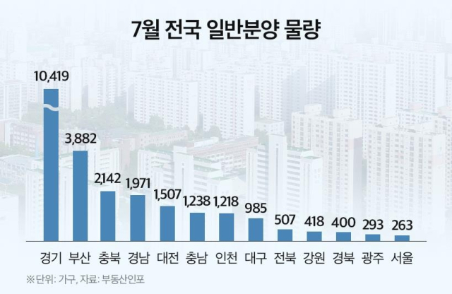 7월 전국 일반분양 물량 그래프. 부동산인포 제공