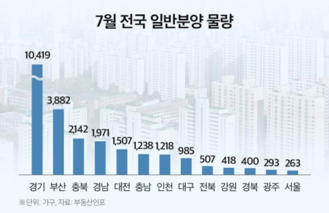 다음 달 전국 '올해 최대' 3만5천여가구 분양…대구는 985가구